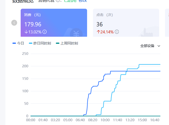 竞价账户托管是如何解决消费不够的情况的