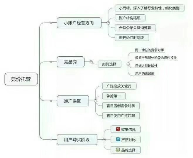 竞价托管小账户思路.jpg