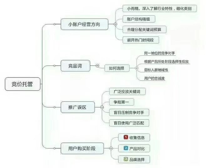 sem竞价托管如何高速进行账户定位