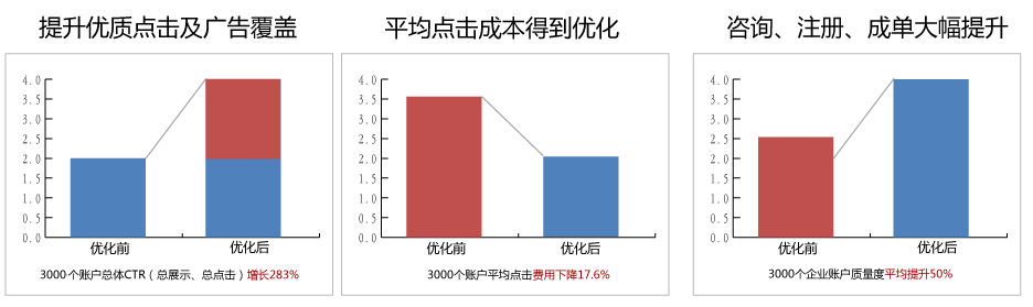 竞价托管效果.png