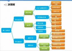 竞价托管对于展现少的账户是如何优化的